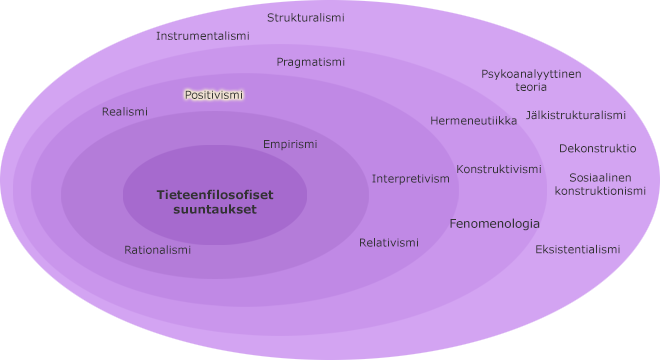 Tieteenfilosofiset suuntaukset kehillä
