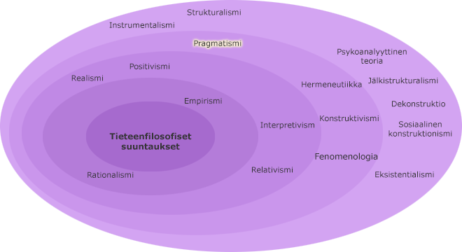 Tieteenfilosofiset suuntaukset kehillä