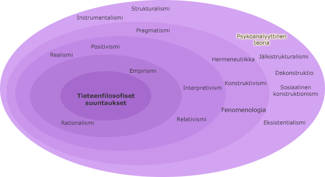 Tieteenfilosofiset suuntaukset kehillä
