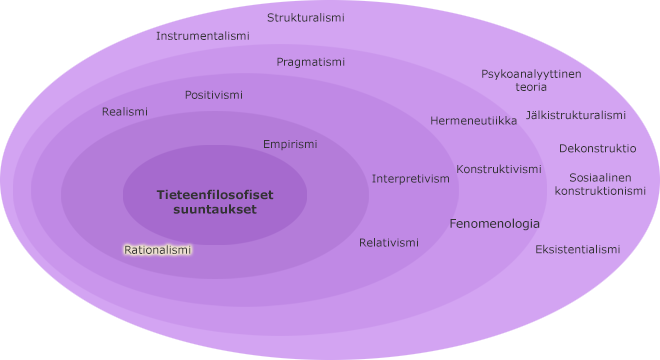 Tieteenfilosofiset suuntaukset kehillä, korostettuna sisimmällä kehällä rationalismi