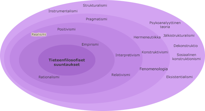 Tieteenfilosofiset suuntaukset kehillä, korostettuna toiseksi sisimmällä kehällä realismi