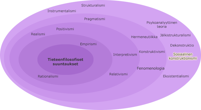 Tieteenfilosofiset suuntaukset kehillä