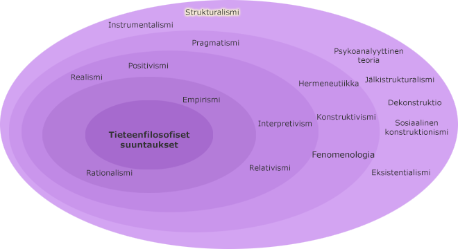 Tieteenfilosofiset suuntaukset kehillä