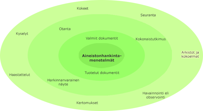 Aineistonhankintamenetelmät sisäkkäisillä kehillä