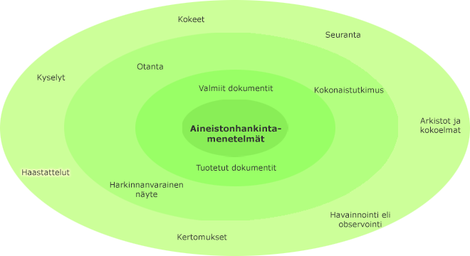 Aineistonhankintamenetelmät sisäkkäisillä kehillä