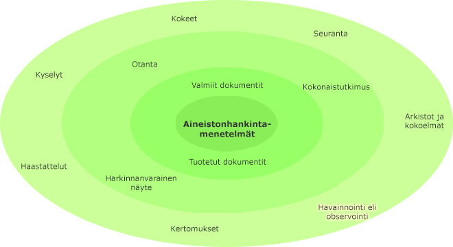 Aineistonhankintamenetelmät sisäkkäisillä kehillä