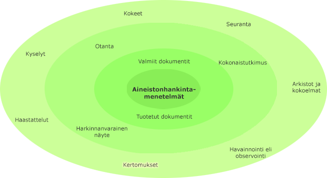 Aineistonhankintamenetelmät sisäkkäisillä kehillä