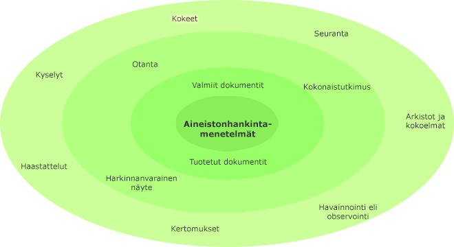 Aineistonhankintamenetelmät sisäkkäisillä kehillä