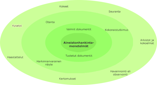 Aineistonhankintamenetelmät sisäkkäisillä kehillä