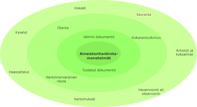 Aineistonhankintamenetelmät sisäkkäisillä kehillä