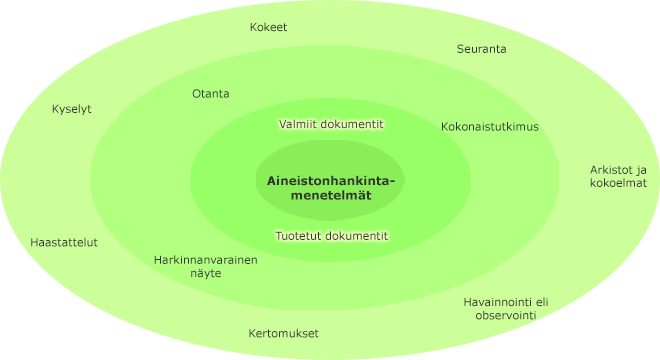 Aineistonhankintamenetelmät sisäkkäisillä kehillä