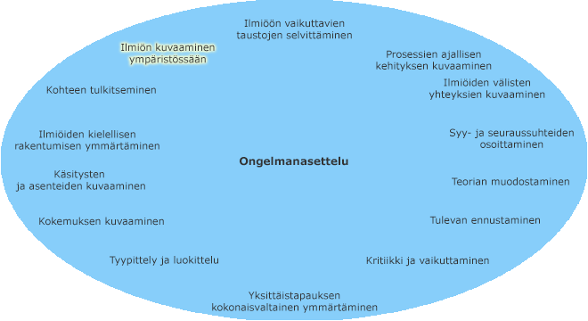 Erityyppiset tutkimusongelmat kehällä