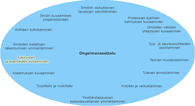 Erityyppiset tutkimusongelmat kehällä