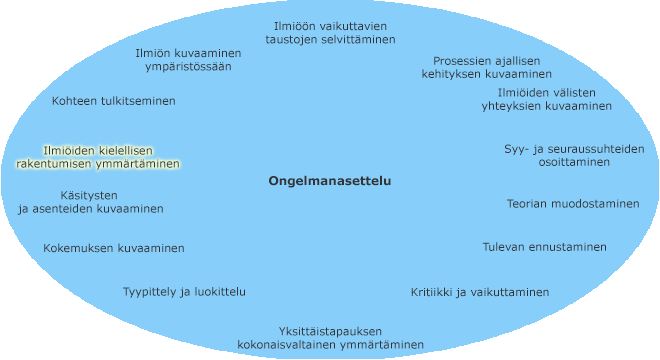 Ongelmanasettelun tyypit kehällä