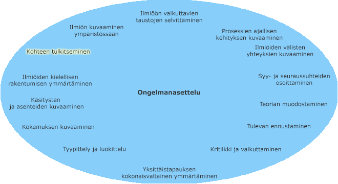 Erityyppiset tutkimusongelmat kehällä