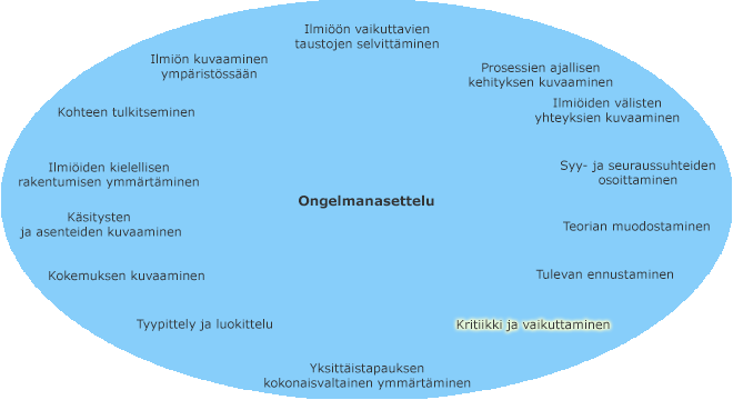 Ongelmanasettelun tyypit kehällä