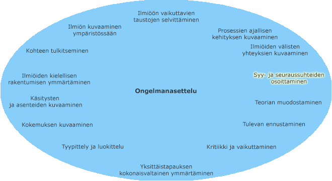 Ongelmanasettelun tyypit kehällä