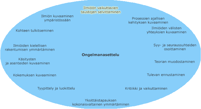 Ongelmanasettelun tyypit kehällä