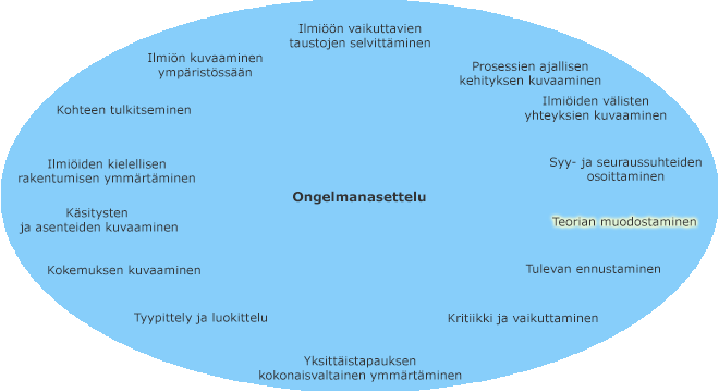 Ongelmanasettelun tyypit kehällä