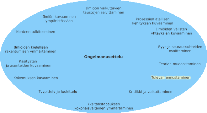 Ongelmanasettelun tyypit kehällä