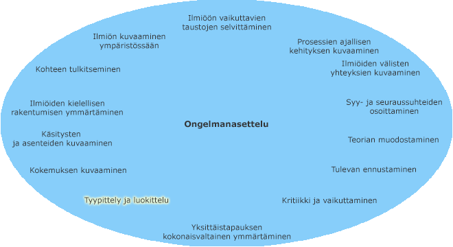 Erityyppiset tutkimusongelmat kehällä