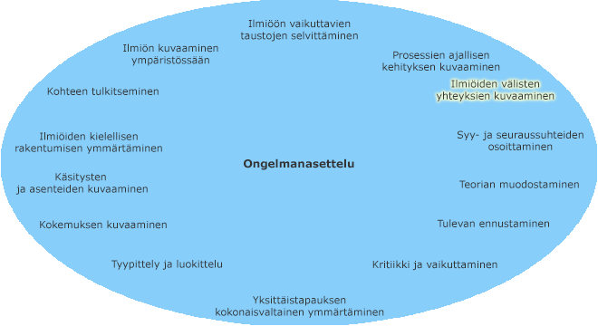 Ongelmanasettelun tyypit kehällä