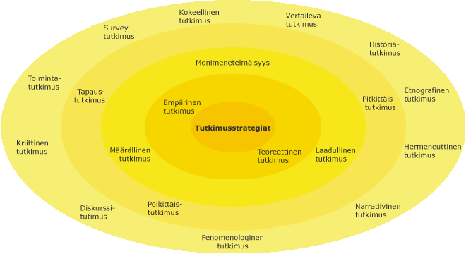 Tutkimusstrategiat esitettynä sisäkkäisillä kehillä