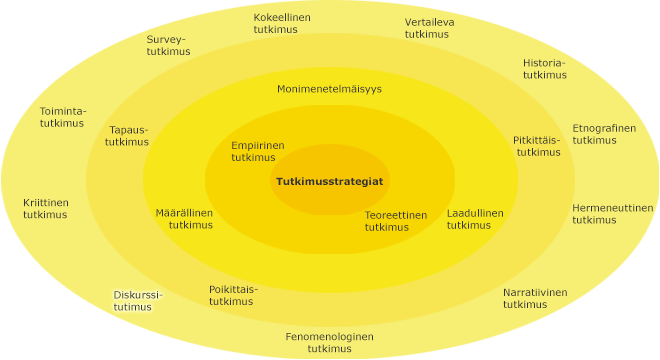 Eri tutkimusstrategiat kehillä, korostettuna uloimmalla kehällä diskurssitutkimus