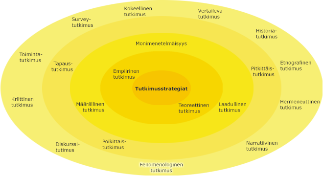 Eri tutkimusstrategiat kehillä, korostettuna uloimmalla kehällä fenomenologinen tutkimus