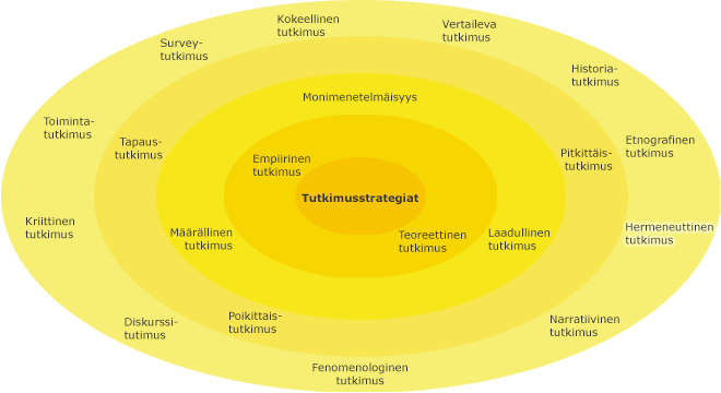 Eri tutkimusstrategiat kehillä, korostettuna uloimmalla kehällä hermeneuttinen tutkimus