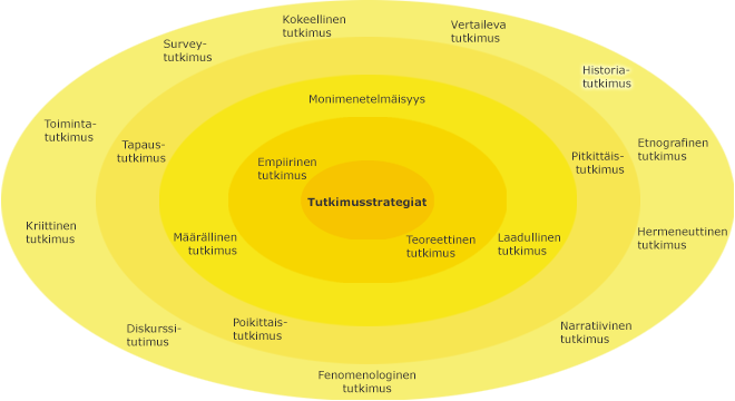 Eri tutkimusstrategiat kehillä, korostettuna uloimmalla kehällä historiatutkimus