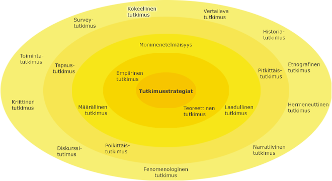 Tutkimusttrategiat sisäkkäisillä kehillä, korostettuna uloimmalla kehällä kokeellinen tutkimus