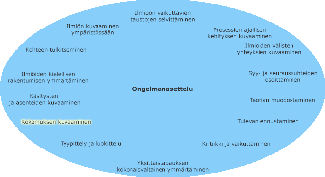 Erityyppiset tutkimusongelmat kehällä