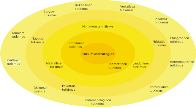 Tutkimusttrategiat sisäkkäisillä kehillä, korostettuna uloimmalla kehällä kriittinen tutkimus