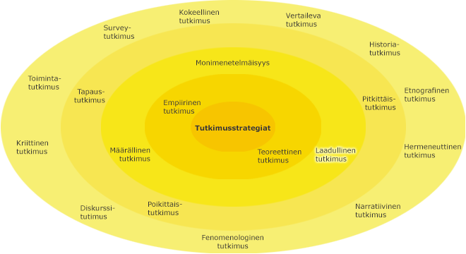 Eri tutkimusstrategiat kehillä, korostettuna toiseksi sisimmällä kehällä laadullinen tutkimus