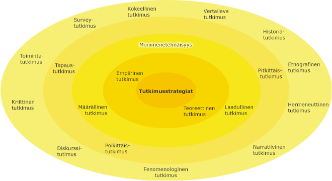 Eri tutkimusstrategiat kehillä, korostettuna toiseksi sisimmällä kehällä monimenetelmäisyys