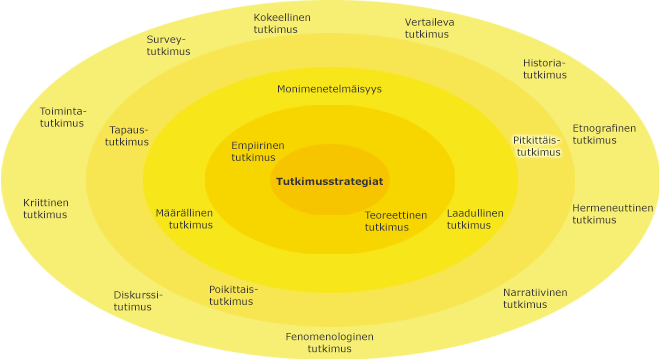 Eri tutkimusstrategiat kehillä, korostettuna toiseksi uloimmalla kehällä poikittaistutkimus