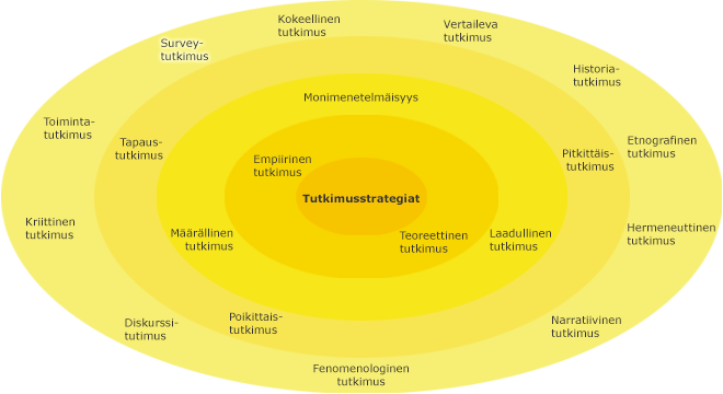 Tutkimusttrategiat sisäkkäisillä kehillä, korostettuna uloimmalla kehällä survey