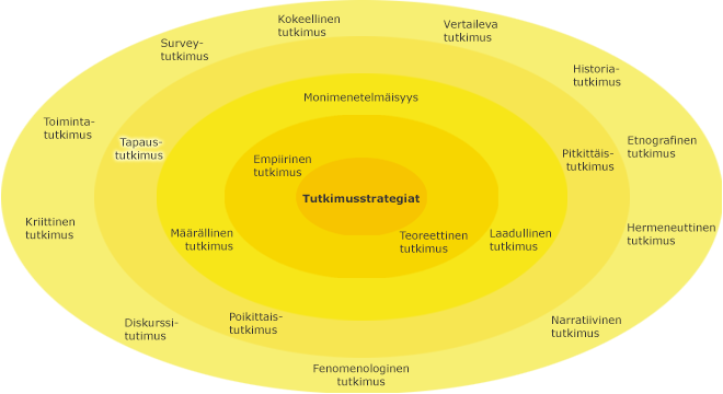 Eri tutkimusstrategiat kehillä, korostettuna toiseksi uloimmalla kehällä tapaustutkimus
