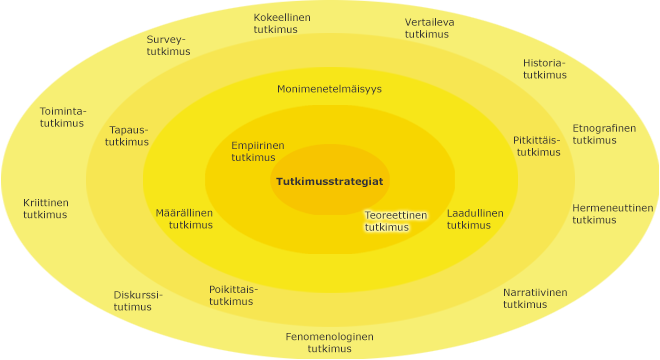 Eri tutkimusstrategiat kehillä, korostettuna sisimmällä kehällä teoreettinen tutkimus