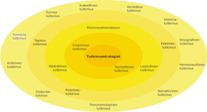 Tutkimusttrategiat sisäkkäisillä kehillä, korostettuna uloimmalla kehällä toimintatutkimus