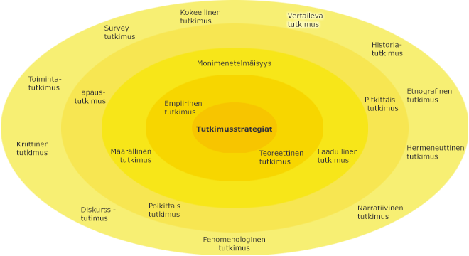 Eri tutkimusstrategiat kehillä, korostettuna uloimmalla kehällä vertaileva tutkimus